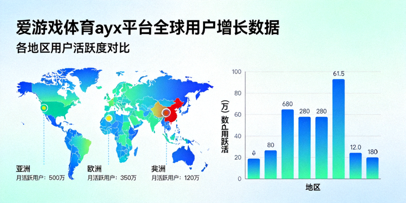 爱游戏体育ayx平台全球用户增长数据可视化图表，展示各地区用户活跃度