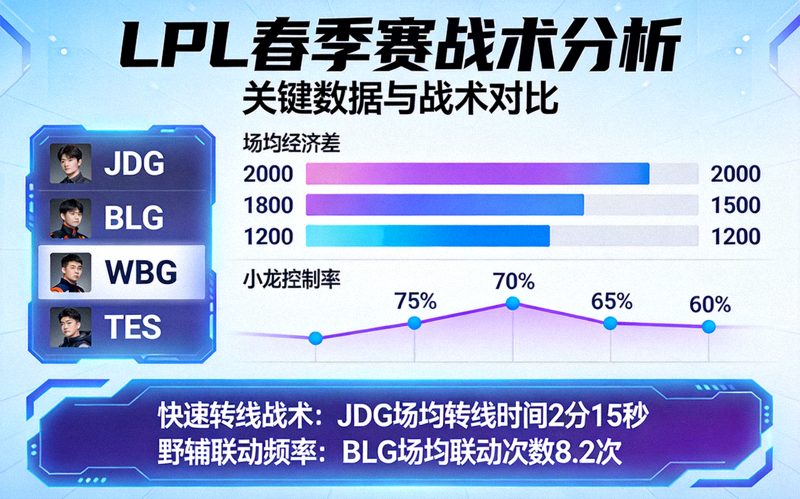 LPL春季赛战术分析图表与数据界面
